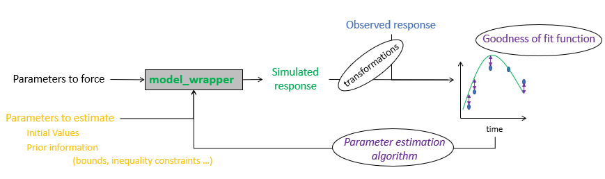 Figure 1: Schematic representation of the parameter estimation process.