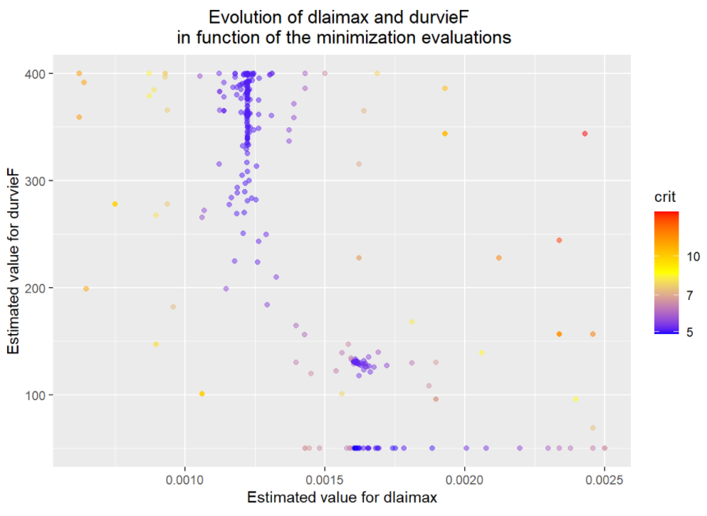 Figure 3: This figure displays all the values proposed by the minimizer for the durvieF (Y axis) and dlaimax (X-axis) parameters and the associated values of the minimized criterion (dot colors).