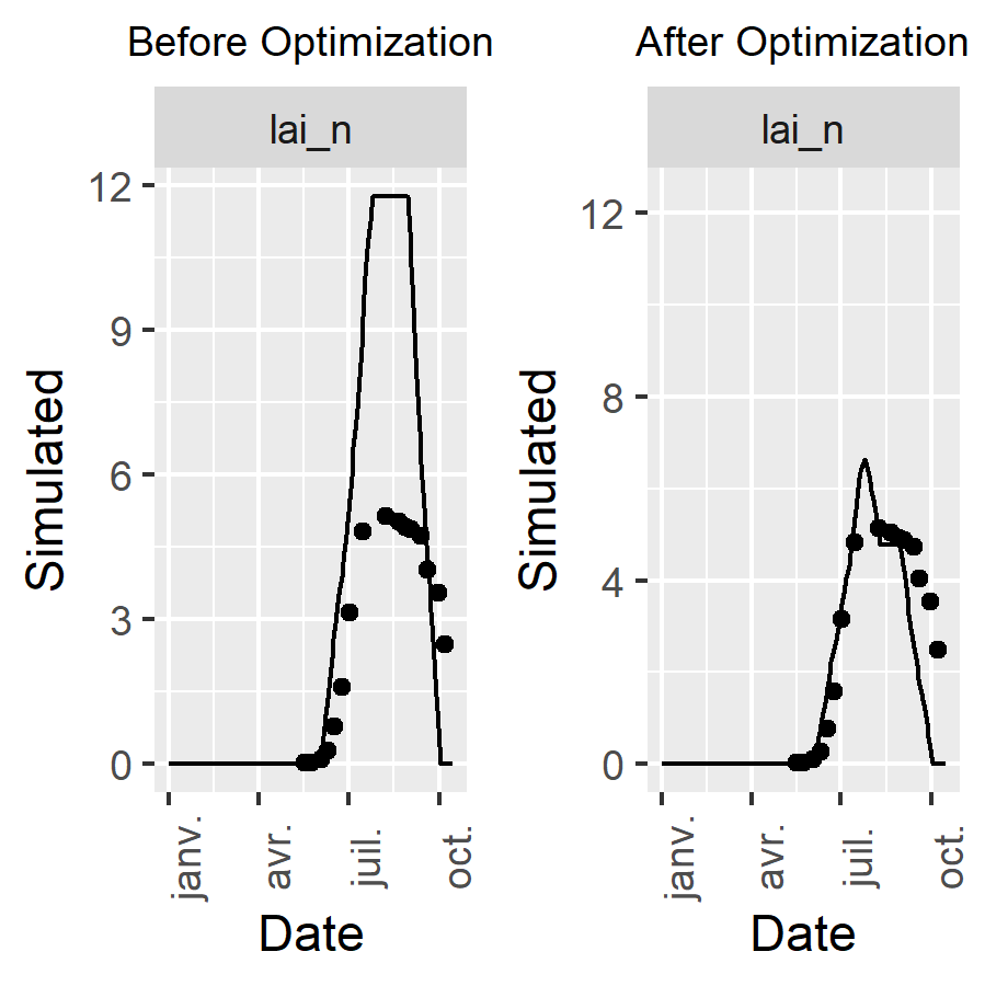 Figure 4: plots of simulated and observed target variable before and after optimization. The gap between simulated and observed values has been drastically reduced: the minimizer has done its job!