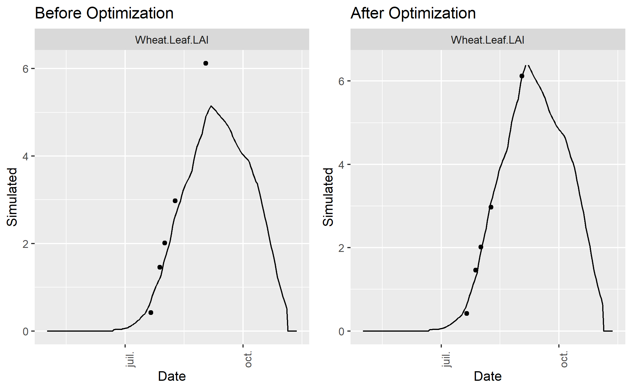 Figure 2: plots of simulated and observed target variable before and after optimization. The gap between simulated and observed values has been drastically reduced: the minimizer has done its job!