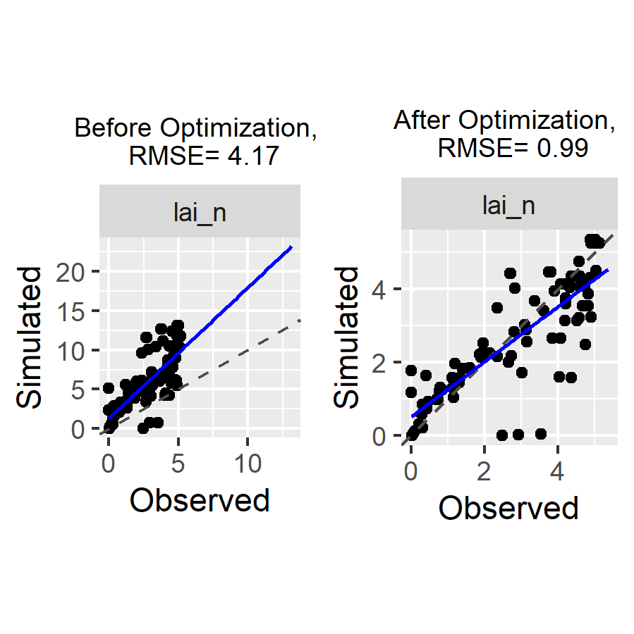 Figure 2: plots of simulated vs observed LAI before and after optimization. The gap between simulated and observed values has been drastically reduced: the minimizer has done its job!